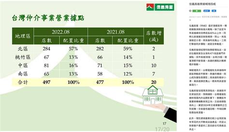 信義 房屋 連四季升息|最壞情況已過？信義：房市買氣已有回籠跡象 